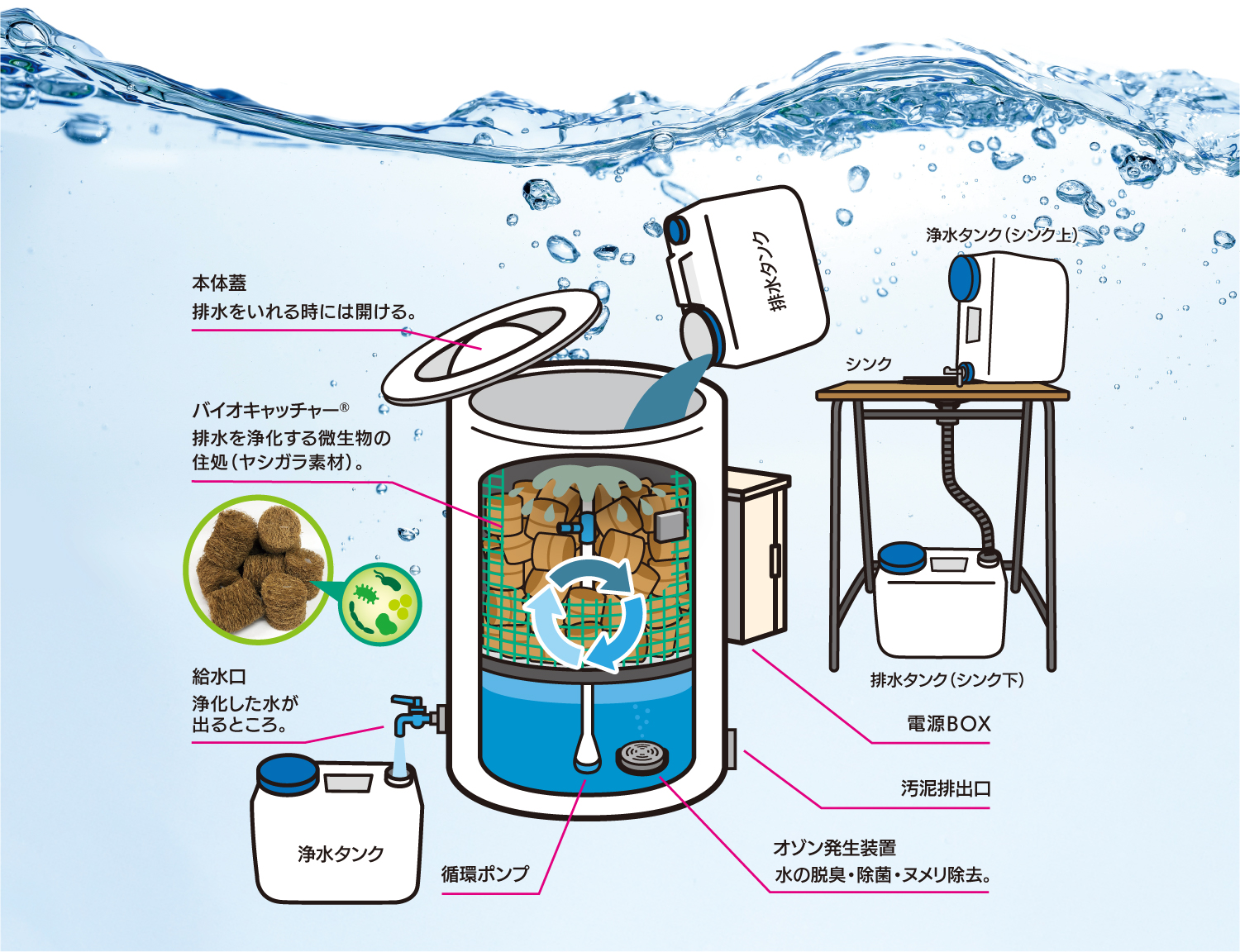 ユニット型ウォーターチェンジャー®バイオランドリーの仕組み図